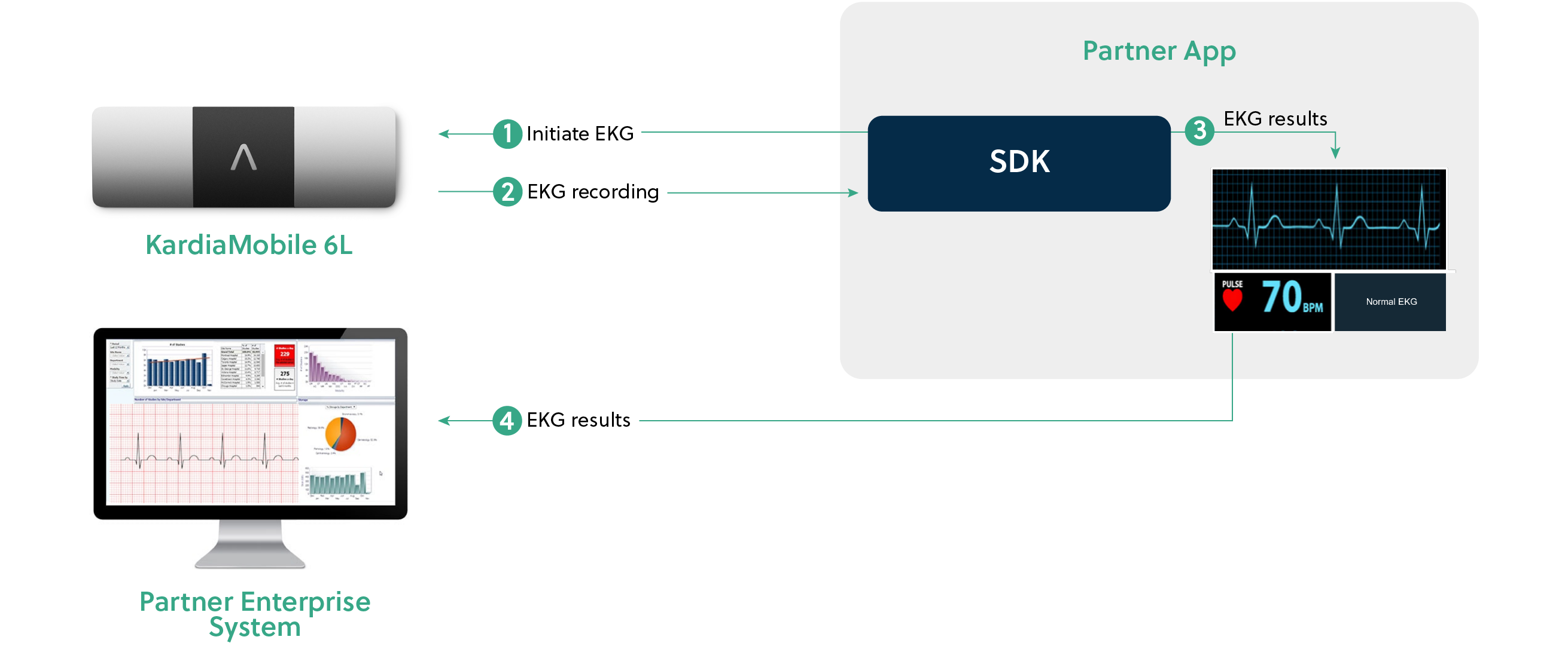 Diagram showing how the Kardia app SDK works between the KardiaMobile 6L and the Partner Enterprise System.